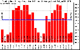 Solar PV/Inverter Performance Monthly Solar Energy Production