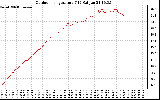 Solar PV/Inverter Performance Outdoor Temperature