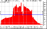 Solar PV/Inverter Performance Solar Radiation & Day Average per Minute