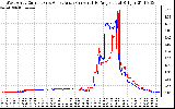 Solar PV/Inverter Performance Photovoltaic Panel Current Output