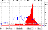 Solar PV/Inverter Performance West Array Power Output & Solar Radiation