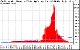 Solar PV/Inverter Performance West Array Actual & Running Average Power Output