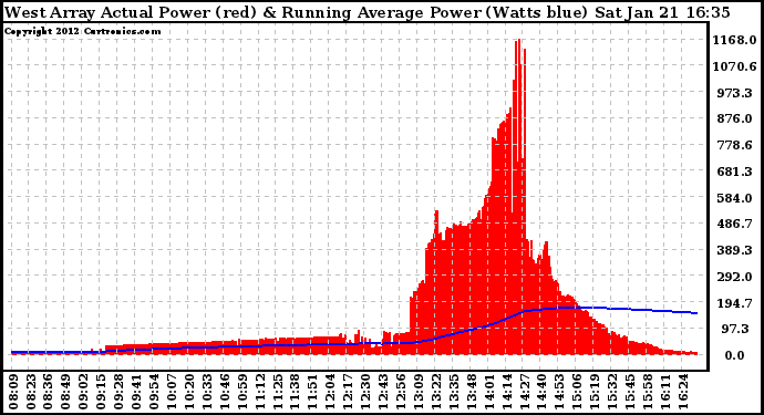 Solar PV/Inverter Performance West Array Actual & Running Average Power Output