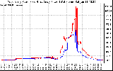 Solar PV/Inverter Performance Photovoltaic Panel Power Output