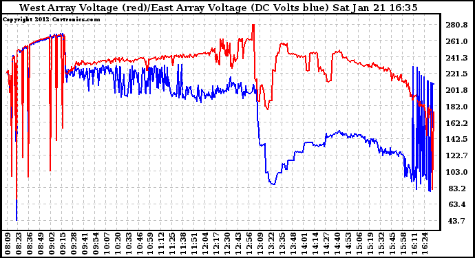 Solar PV/Inverter Performance Photovoltaic Panel Voltage Output