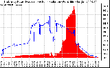 Solar PV/Inverter Performance East Array Power Output & Solar Radiation