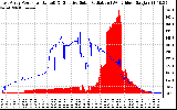 Solar PV/Inverter Performance East Array Power Output & Effective Solar Radiation