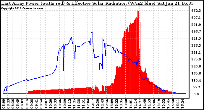 Solar PV/Inverter Performance East Array Power Output & Effective Solar Radiation