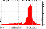 Solar PV/Inverter Performance East Array Actual & Average Power Output