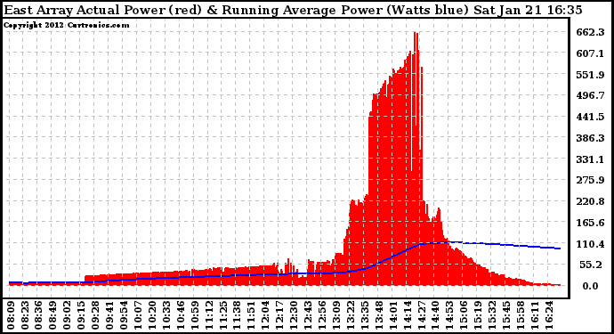Solar PV/Inverter Performance East Array Actual & Running Average Power Output