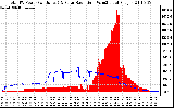 Solar PV/Inverter Performance Total PV Panel Power Output & Solar Radiation