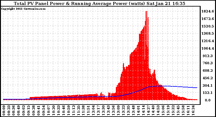 Solar PV/Inverter Performance Total PV Panel & Running Average Power Output