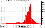 Solar PV/Inverter Performance Total PV Panel Power Output