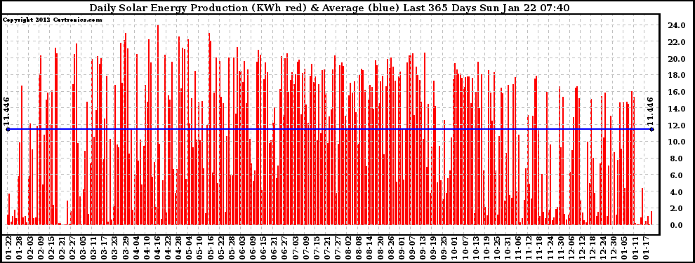 Solar PV/Inverter Performance Daily Solar Energy Production Last 365 Days