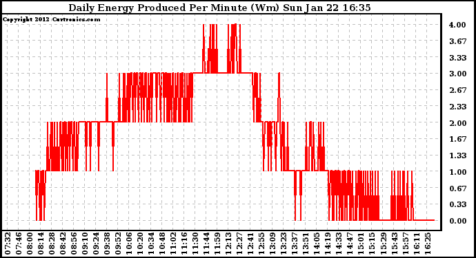 Solar PV/Inverter Performance Daily Energy Production Per Minute