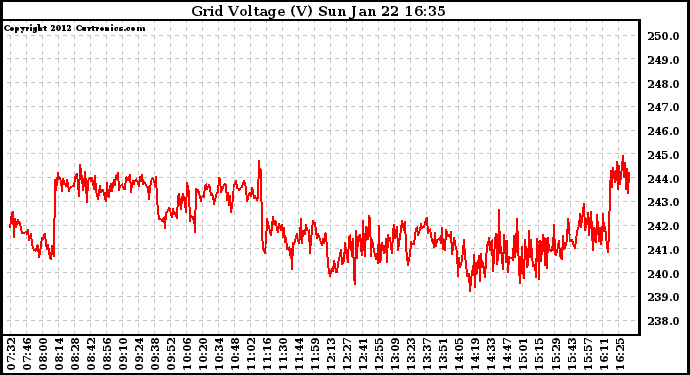 Solar PV/Inverter Performance Grid Voltage