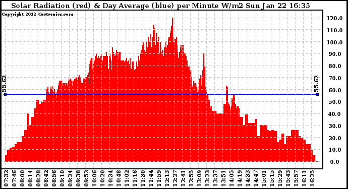Solar PV/Inverter Performance Solar Radiation & Day Average per Minute