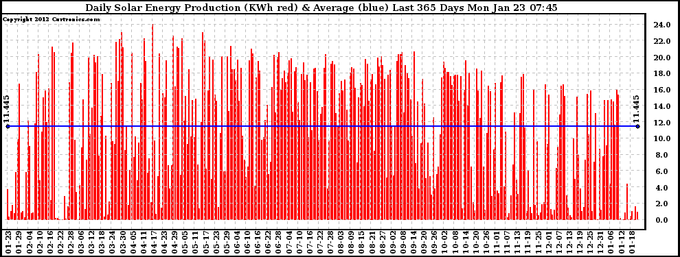 Solar PV/Inverter Performance Daily Solar Energy Production Last 365 Days