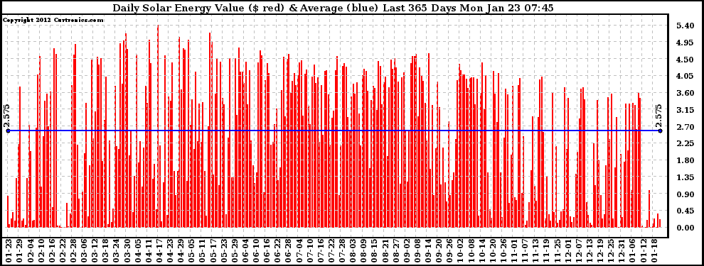 Solar PV/Inverter Performance Daily Solar Energy Production Value Last 365 Days