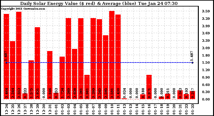 Solar PV/Inverter Performance Daily Solar Energy Production Value