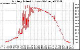 Solar PV/Inverter Performance Daily Energy Production Per Minute