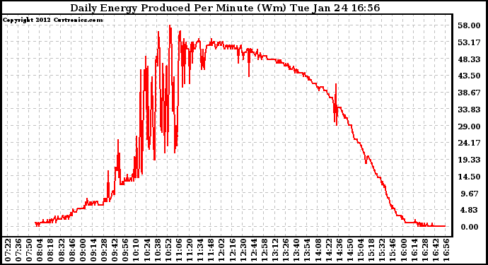 Solar PV/Inverter Performance Daily Energy Production Per Minute