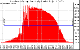 Solar PV/Inverter Performance Inverter Power Output