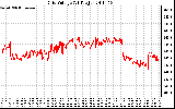 Solar PV/Inverter Performance Grid Voltage