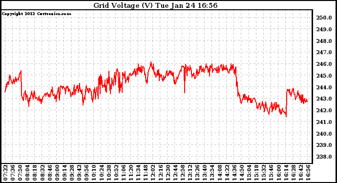 Solar PV/Inverter Performance Grid Voltage