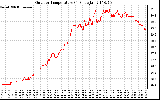 Solar PV/Inverter Performance Outdoor Temperature