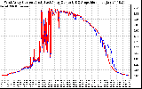 Solar PV/Inverter Performance Photovoltaic Panel Current Output