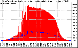 Solar PV/Inverter Performance West Array Power Output & Solar Radiation