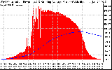 Solar PV/Inverter Performance West Array Actual & Running Average Power Output