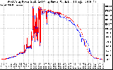 Solar PV/Inverter Performance Photovoltaic Panel Power Output