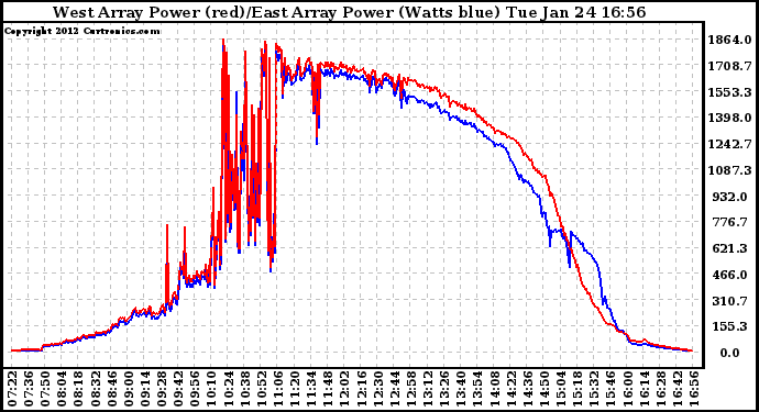 Solar PV/Inverter Performance Photovoltaic Panel Power Output