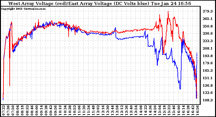 Solar PV/Inverter Performance Photovoltaic Panel Voltage Output