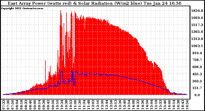 Solar PV/Inverter Performance East Array Power Output & Solar Radiation