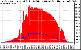 Solar PV/Inverter Performance East Array Power Output & Effective Solar Radiation