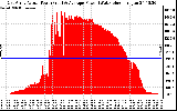 Solar PV/Inverter Performance East Array Actual & Average Power Output