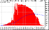 Solar PV/Inverter Performance East Array Actual & Running Average Power Output