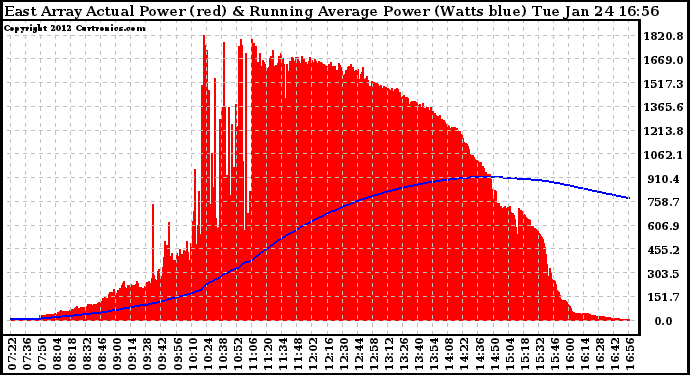 Solar PV/Inverter Performance East Array Actual & Running Average Power Output