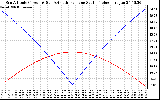 Solar PV/Inverter Performance Sun Altitude Angle & Azimuth Angle