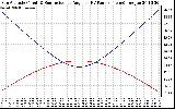 Solar PV/Inverter Performance Sun Altitude Angle & Sun Incidence Angle on PV Panels