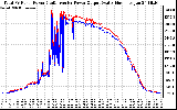 Solar PV/Inverter Performance PV Panel Power Output & Inverter Power Output