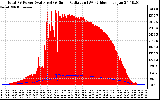 Solar PV/Inverter Performance Total PV Panel Power Output & Solar Radiation