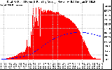 Solar PV/Inverter Performance Total PV Panel & Running Average Power Output