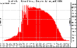 Solar PV/Inverter Performance Total PV Panel Power Output