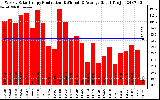 Solar PV/Inverter Performance Weekly Solar Energy Production