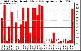 Solar PV/Inverter Performance Daily Solar Energy Production