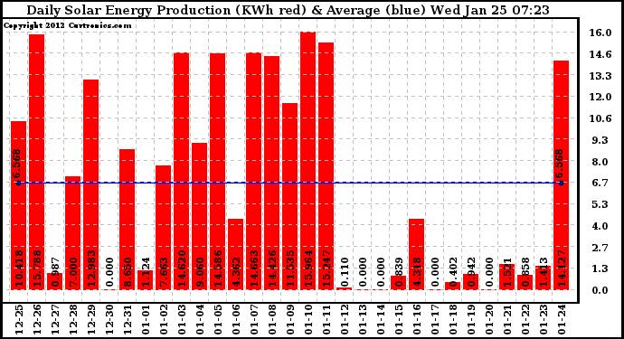 Solar PV/Inverter Performance Daily Solar Energy Production